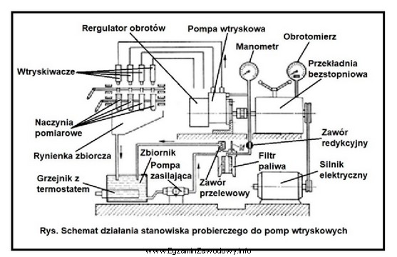 Naczynia pomiarowe w układzie przedstawionym na schemacie służ