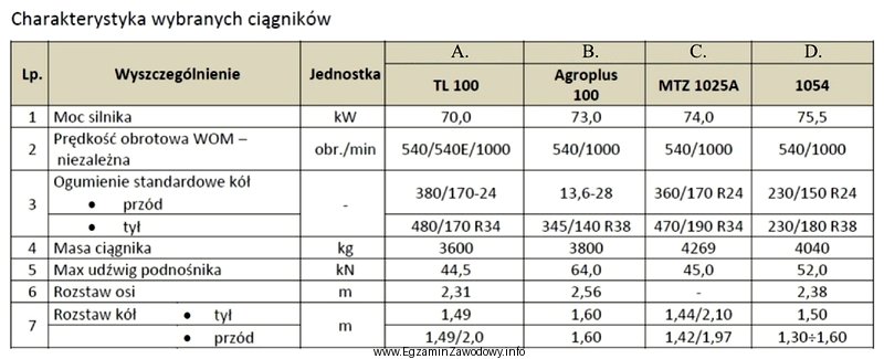 W gospodarstwie określono wymagania dla ciągnika przeznaczonego do 