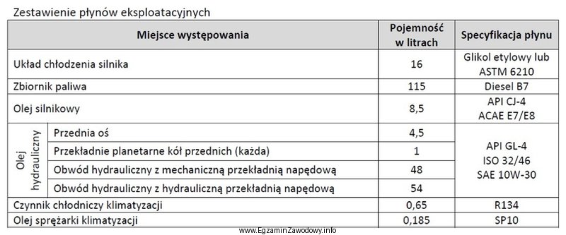 W celu wykonania wymiany oleju hydraulicznego w ciągniku z 