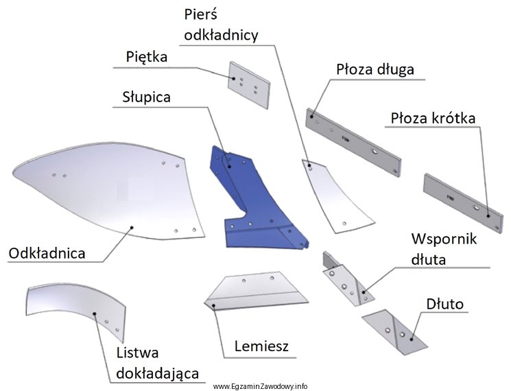 W pługu obracalnym 3 skibowym rolnik zamierza wymienić wszystkie odkł