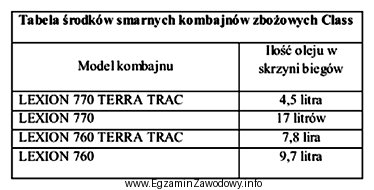 Olej przekładniowy kosztuje 22 zł/l i jest dostępny 