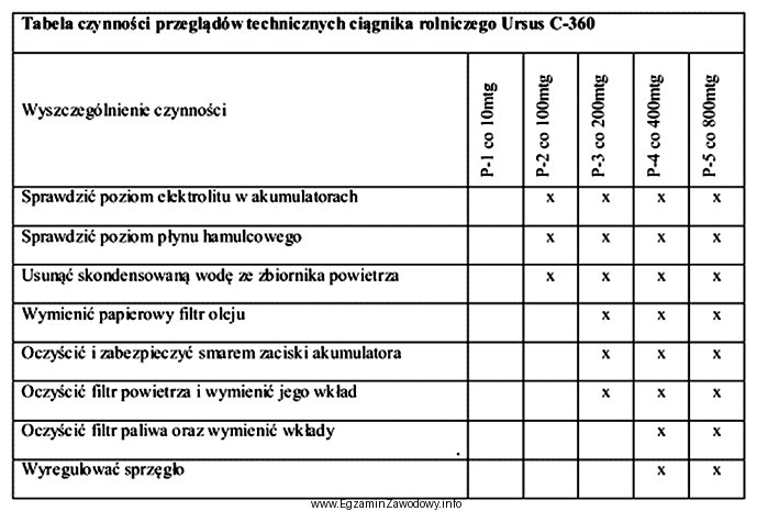 Którą z wymienionych czynności, z zakresu przeglądu 