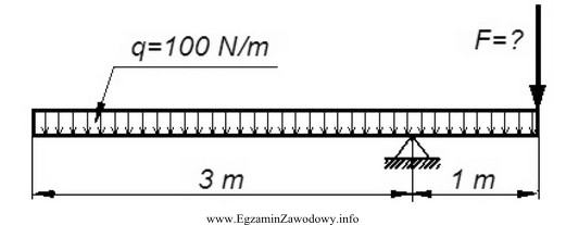 Jaką wartość powinna mieć siła F, aby belka 