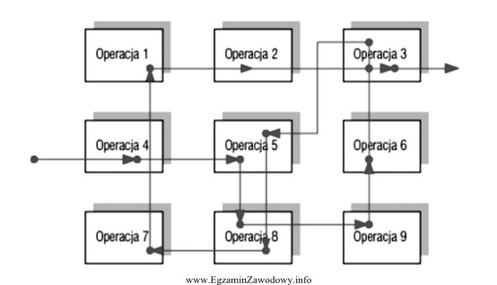 Schemat przedstawia przebieg operacji wytwarzania charakterystyczny dla produkcji