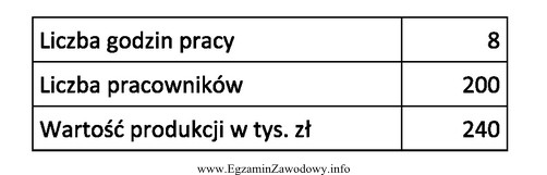 Na podstawie danych zawartych tabeli oblicz wydajność pracy.