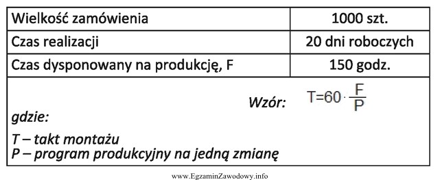 Oblicz na podstawie danych z tabeli takt montażu zespoł