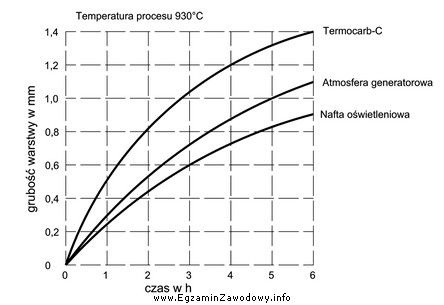 Jaki powinien być czas nawęglania w atmosferze generatorowej w 