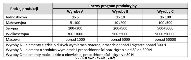 Na podstawie danych w tabeli wybierz wyroby wykonane w produkcji 