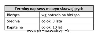 Wiedząc, że roczny czas pracy maszyny to okoł