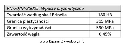 Zgodnie z normą PN-70/M-85005 do wykonania wpustów pryzmatycznych 