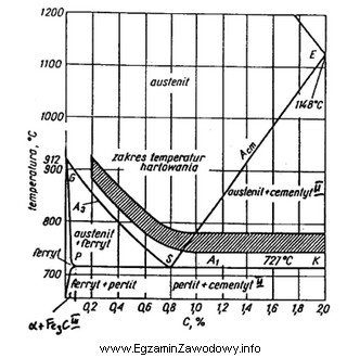 Na podstawie wykresu określ zakres temperatur hartowania stali o 