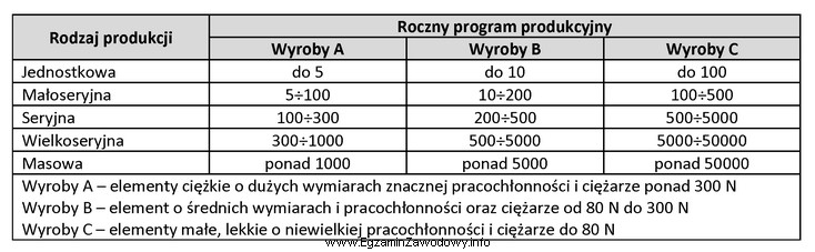 Na podstawie tabeli wybierz wyroby wykonane w ramach produkcji seryjnej.