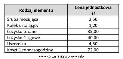 Określ koszt naprawy podzespołu, w trakcie której 