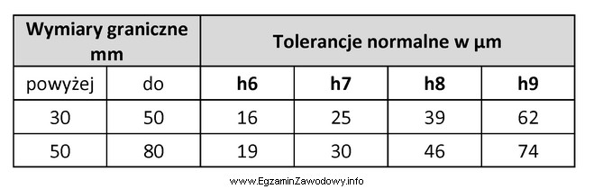 Który wymiar odpowiada prawidłowo wykonanemu wałkowi c|)50