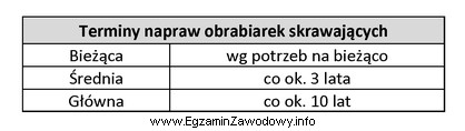 Wiedząc, że roczny czas pracy obrabiarki wynosi okoł