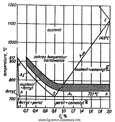 Na podstawie wykresu określ, zakres temperatur hartowania stali o 