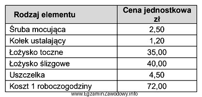 Określ koszt naprawy podzespołu, w trakcie której 