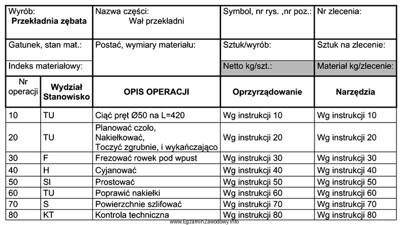 W oparciu o zapisy karty technologicznej wału przekładni, 