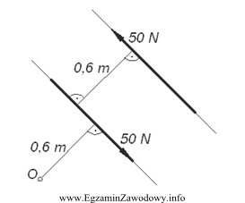 Ile wynosi moment pary sił przedstawionej na rysunku, względem 