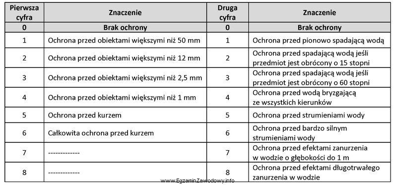 Zgodnie z informacjami podanymi w tabeli, mycie obudowy maszyny technologicznej 