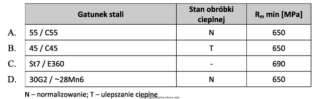 Na podstawie tabeli dobierz gatunek stali do wykonania wału 