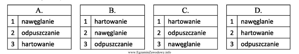 Prawidłowa kolejność zabiegów i operacji obróbki 