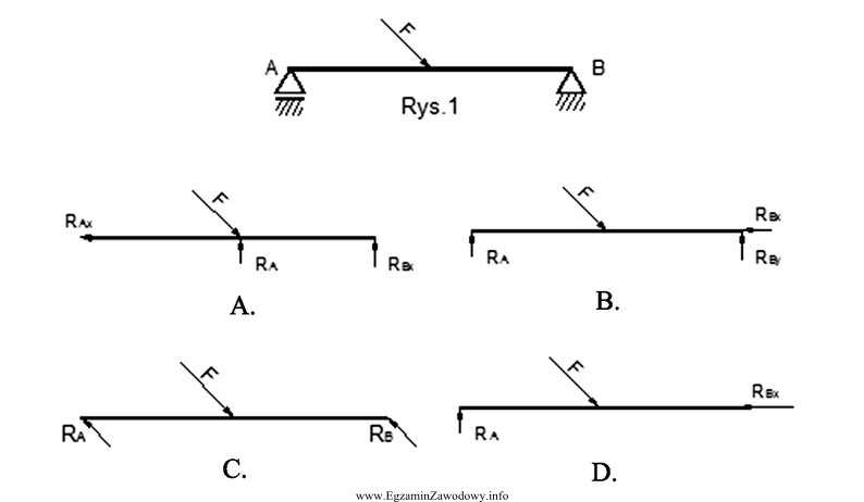Który schemat układu sił odpowiada obciążeniu 