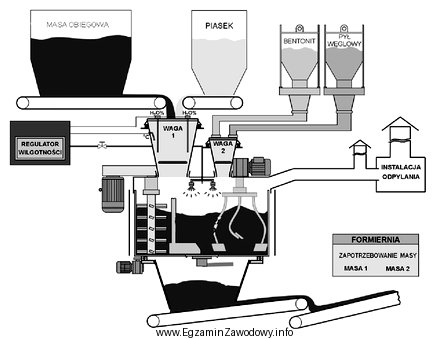Rysunek przedstawia schemat technologiczny procesu sporządzania masy syntetycznej z 