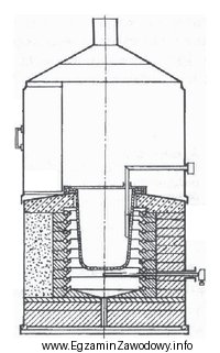 Wskaż typ pieca odlewniczego przedstawionego na rysunku.