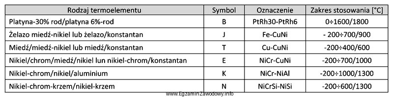 Na podstawie tabeli dobierz odpowiedni termoelement, który należy 
