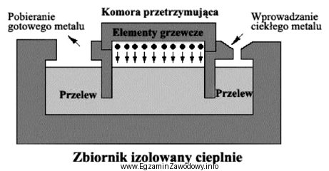 Na rysunku przedstawiono schemat pieca