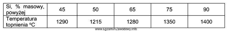 Temperatura topnienia żelazokrzemu o zawartości Si od 76% do 80% 