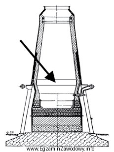 Jak nazywa się część wielkiego pieca, wskazana na 