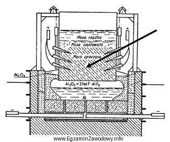 Jaki element konstrukcyjny wanny do otrzymywania aluminium metodą elektrolizy wskazano 
