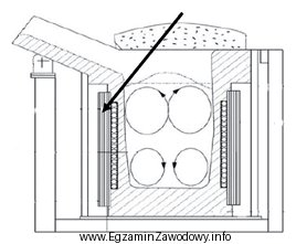 Jaki element wskazano strzałką na schemacie pieca indukcyjnego o 