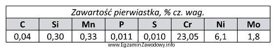 W tabeli podano wynik analizy składu chemicznego próbki, 