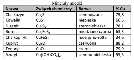 Określ na podstawie tabeli minerał występujący w 