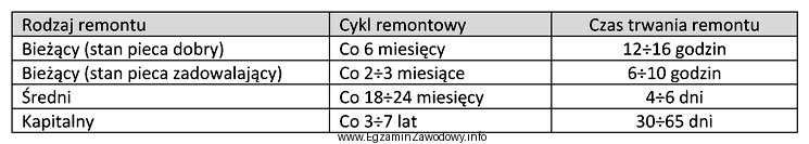 Określ na podstawie tabeli, jaki należy zaplanować czas 