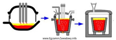 Które, następujące po sobie etapy wytwarzania stali 