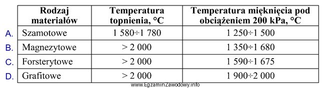 Które z wymienionych w tabeli materiałów należ