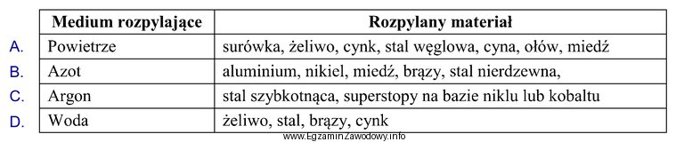 Które z wymienionych w tabeli medium rozpylające należ