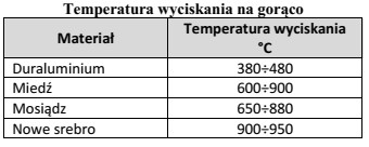 Określ na podstawie tabeli minimalną temperaturę, przy której 