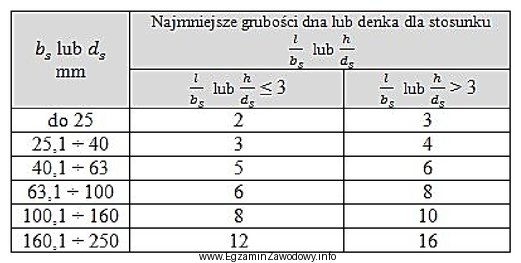 Odczytaj z tabeli, jaka może być najmniejsza grubość 