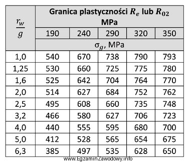 Określ na podstawie tabeli, jaka powinna być wartość 