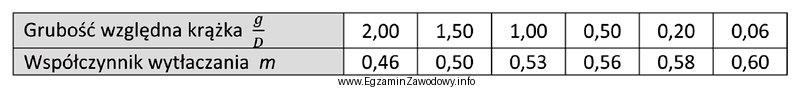 Określ na podstawie tabeli, jaką wartość współ