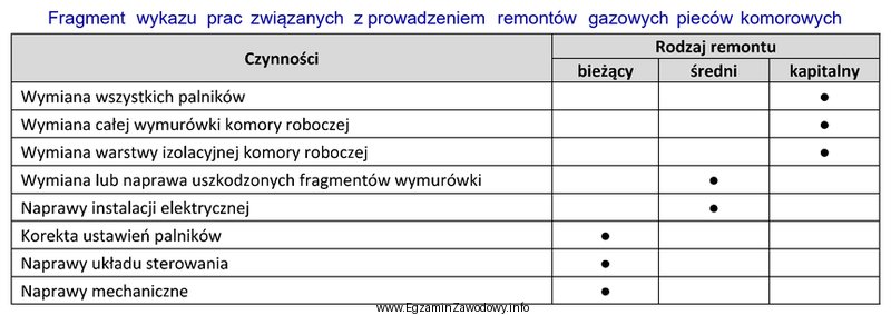 Określ na podstawie tabeli, którą z wymienionych prac 