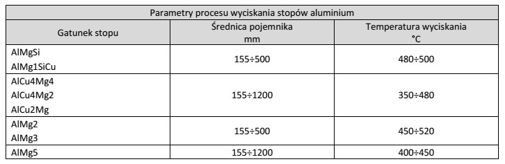 Określ na podstawie tabeli zalecany zakres temperatur wyciskania stopu 