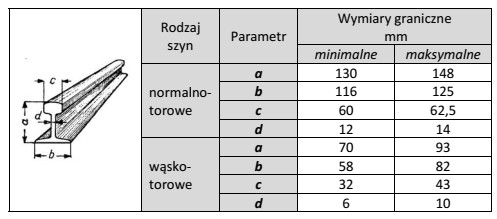 Określ na podstawie rysunku i tabeli minimalną wysokość 