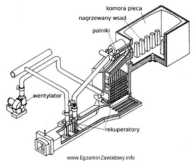 Na rysunku przedstawiono budowę gazowego pieca