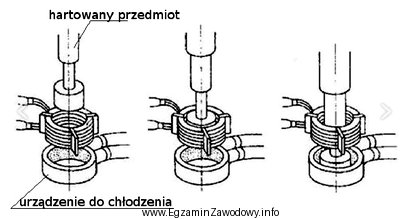 Na podstawie rysunku przedstawiającego kolejne etapy hartowania powierzchniowego wyrobu 